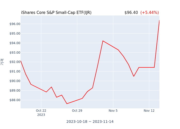 2023년 11월 15일(수) iShares Core S&P Small-Cap ETF(IJR)가 사고 판 종목은?