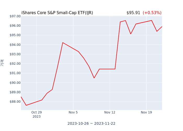 2023년 11월 23일(목) iShares Core S&P Small-Cap ETF(IJR)가 사고 판 종목은?