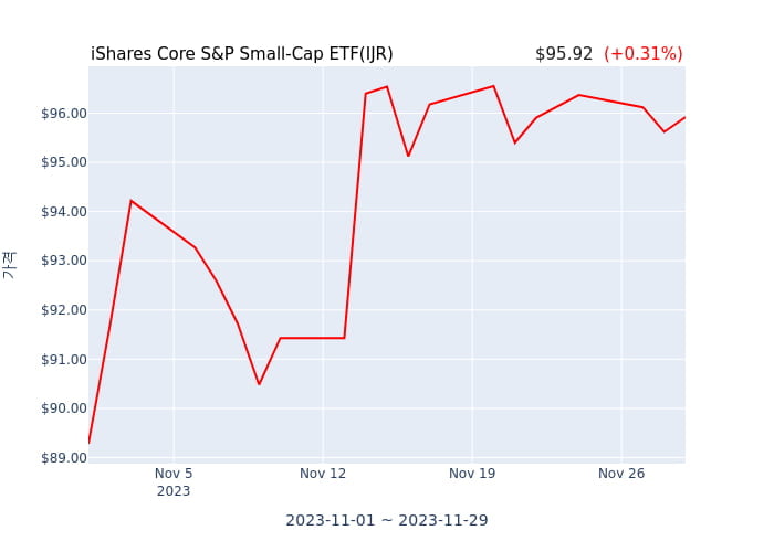 2023년 11월 30일(목) iShares Core S&P Small-Cap ETF(IJR)가 사고 판 종목은?