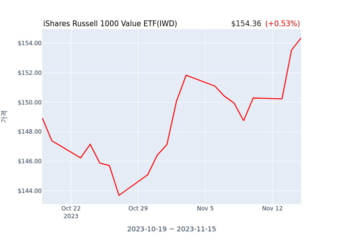 2023년 11월 16일(목) iShares Russell 1000 Value ETF(IWD)가 사고 판 종목은?