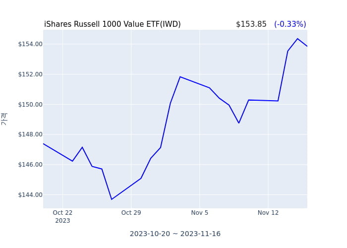 2023년 11월 17일(금) iShares Russell 1000 Value ETF(IWD)가 사고 판 종목은?