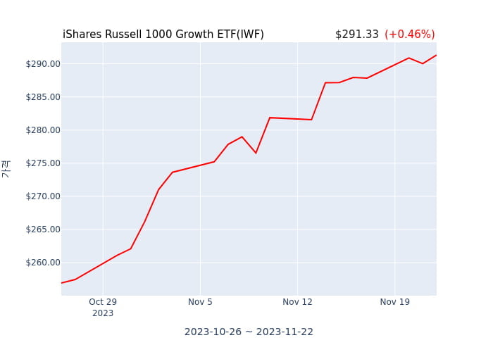 2023년 11월 24일(금) iShares Russell 1000 Growth ETF(IWF)가 사고 판 종목은?