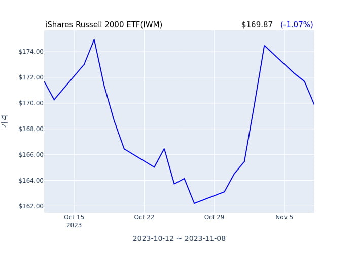 2023년 11월 9일(목) iShares Russell 2000 ETF(IWM)가 사고 판 종목은?