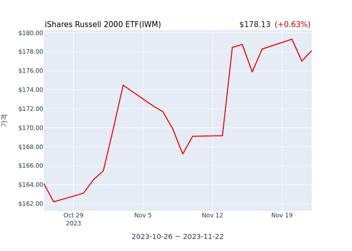 2023년 11월 23일(목) iShares Russell 2000 ETF(IWM)가 사고 판 종목은?