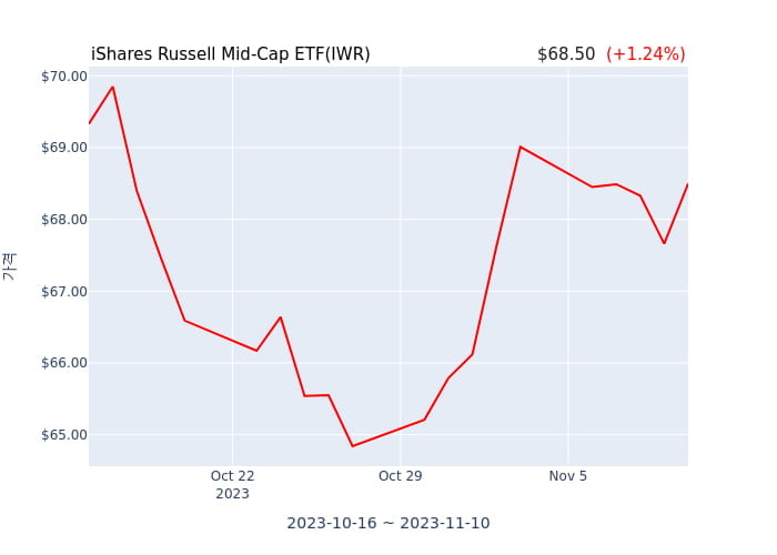 2023년 11월 13일(월) iShares Russell Mid-Cap ETF(IWR)가 사고 판 종목은?