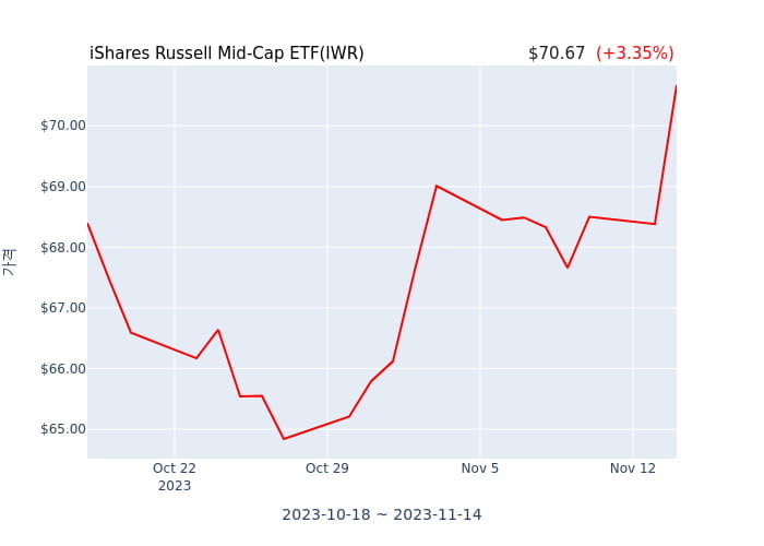 2023년 11월 15일(수) iShares Russell Mid-Cap ETF(IWR)가 사고 판 종목은?