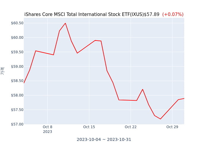 2023년 11월 1일(수) iShares Core MSCI Total International Stock ETF(IXUS)가 사고 판 종목은?