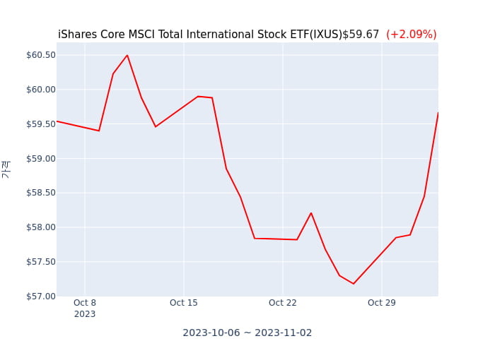 2023년 11월 3일(금) iShares Core MSCI Total International Stock ETF(IXUS)가 사고 판 종목은?