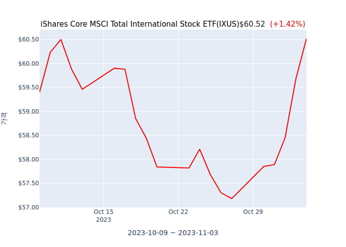 2023년 11월 4일(토) iShares Core MSCI Total International Stock ETF(IXUS)가 사고 판 종목은?