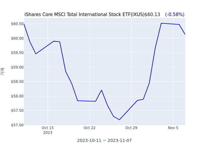 2023년 11월 8일(수) iShares Core MSCI Total International Stock ETF(IXUS)가 사고 판 종목은?