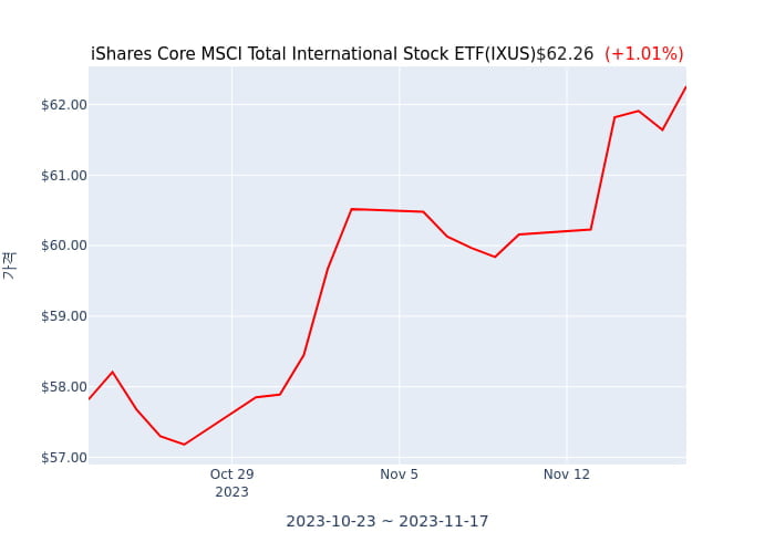 2023년 11월 19일(일) iShares Core MSCI Total International Stock ETF(IXUS)가 사고 판 종목은?