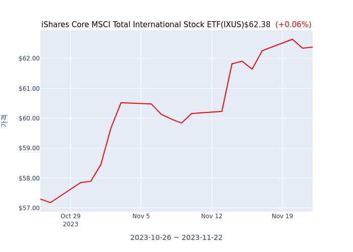 2023년 11월 24일(금) iShares Core MSCI Total International Stock ETF(IXUS)가 사고 판 종목은?