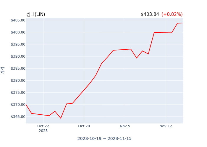 린데(LIN) 52주 신고가