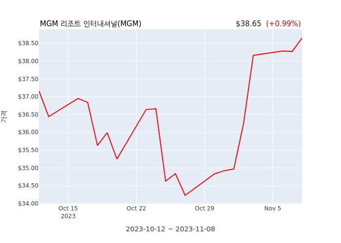 MGM 리조트 인터내셔널 분기 실적 발표(확정) 어닝쇼크, 매출 시장전망치 부합