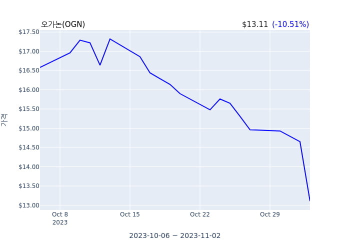오가논 분기 실적 발표(확정) 어닝쇼크, 매출 시장전망치 부합