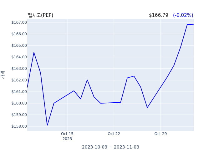 펩시코(PEP) 수시 보고 