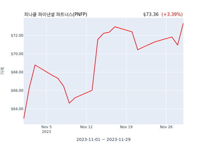 피나클 파이낸셜 파트너스(PNFP) 수시 보고 