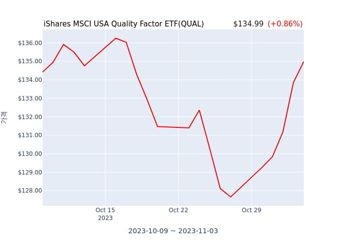 2023년 11월 6일(월) iShares MSCI USA Quality Factor ETF(QUAL)가 사고 판 종목은?