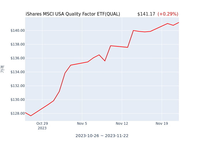 2023년 11월 23일(목) iShares MSCI USA Quality Factor ETF(QUAL)가 사고 판 종목은?