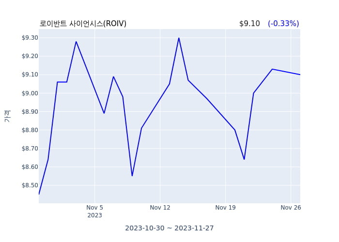 로이반트 사이언시스(ROIV) 수시 보고 