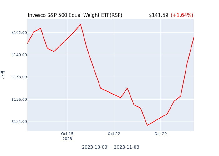 2023년 11월 4일(토) Invesco S&P 500 Equal Weight ETF(RSP)가 사고 판 종목은?