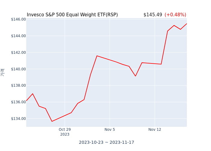 2023년 11월 18일(토) Invesco S&P 500 Equal Weight ETF(RSP)가 사고 판 종목은?