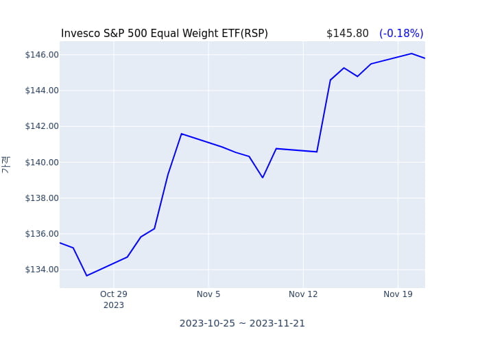2023년 11월 22일(수) Invesco S&P 500 Equal Weight ETF(RSP)가 사고 판 종목은?