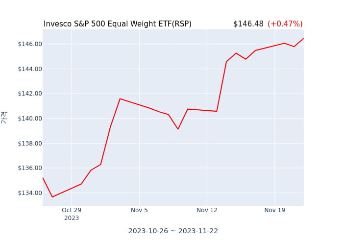 2023년 11월 24일(금) Invesco S&P 500 Equal Weight ETF(RSP)가 사고 판 종목은?