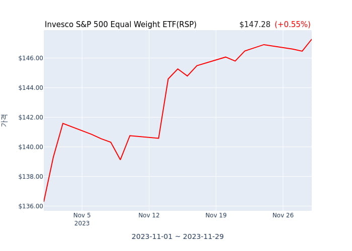 2023년 11월 29일(수) Invesco S&P 500 Equal Weight ETF(RSP)가 사고 판 종목은?