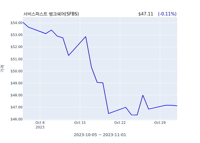 서비스퍼스트 뱅크쉐어(SFBS) 수시 보고 