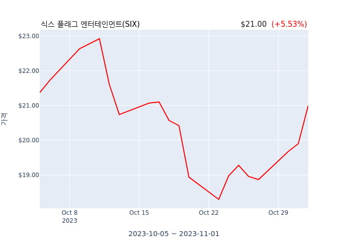 식스 플래그 엔터테인먼트 분기 실적 발표(잠정) 어닝서프라이즈, 매출 시장전망치 상회