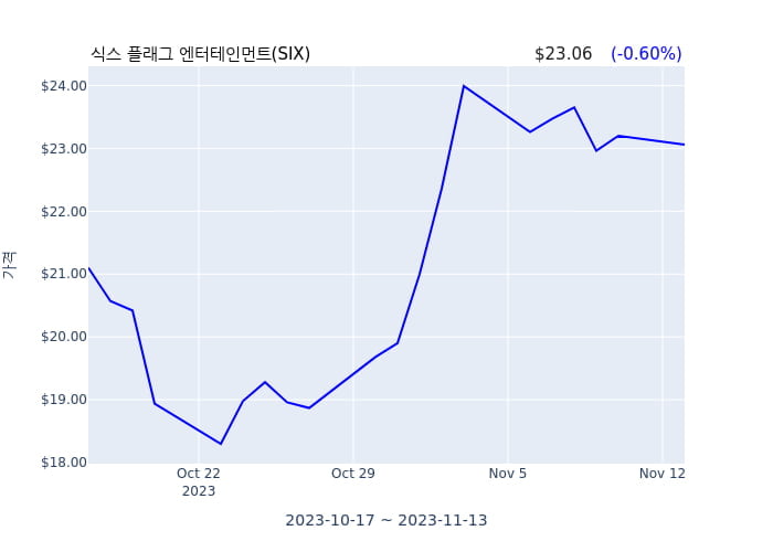 식스 플래그 엔터테인먼트 분기 실적 발표(확정) 어닝서프라이즈, 매출 시장전망치 상회