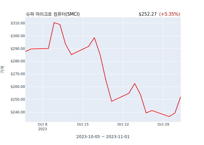 슈퍼 마이크로 컴퓨터 분기 실적 발표(잠정) 어닝서프라이즈, 매출 시장전망치 하회