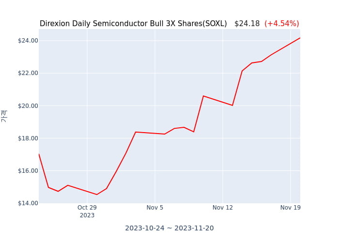 2023년 11월 21일(화) Direxion Daily Semiconductor Bull 3X Shares(SOXL)가 사고 판 종목은?