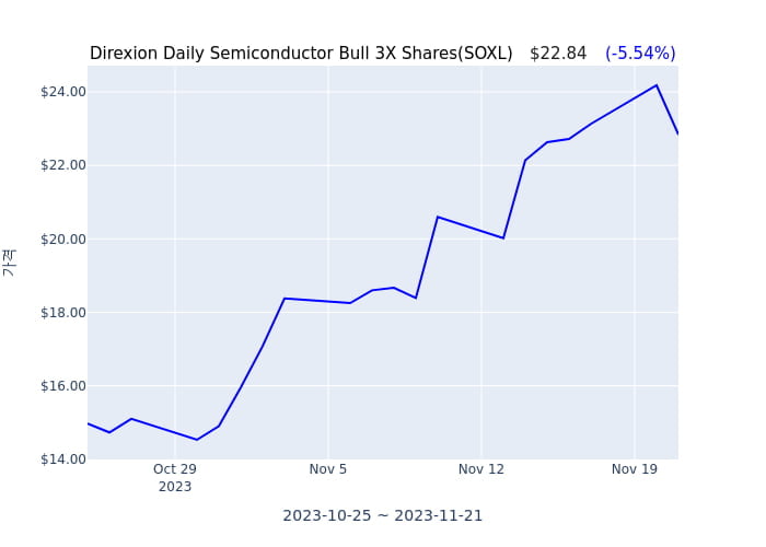 2023년 11월 22일(수) Direxion Daily Semiconductor Bull 3X Shares(SOXL)가 사고 판 종목은?