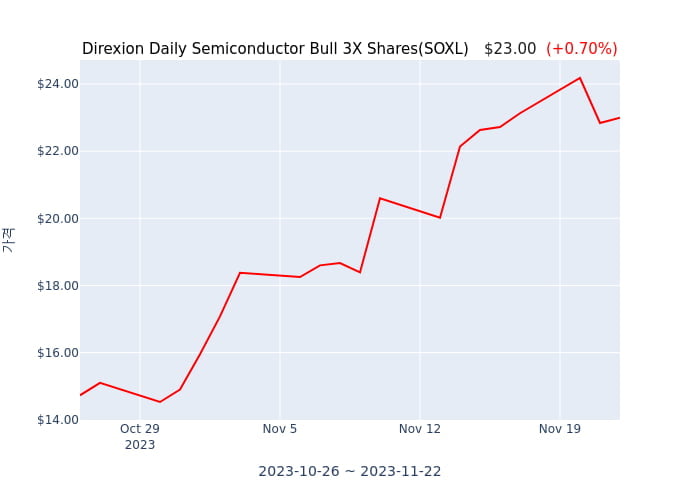 2023년 11월 23일(목) Direxion Daily Semiconductor Bull 3X Shares(SOXL)가 사고 판 종목은?