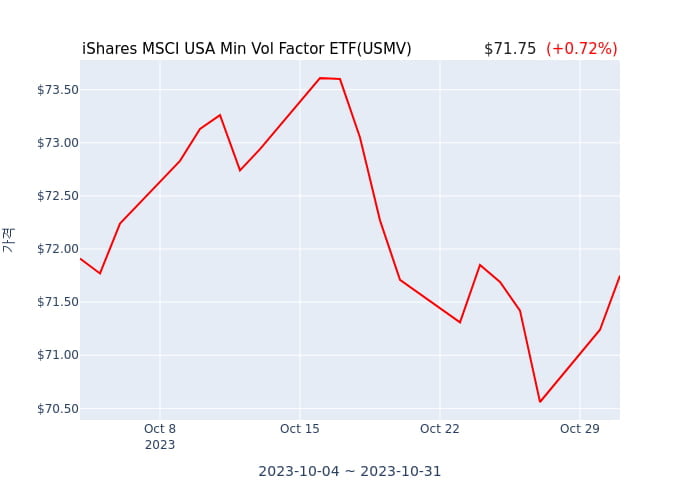 2023년 11월 1일(수) iShares MSCI USA Min Vol Factor ETF(USMV)가 사고 판 종목은?