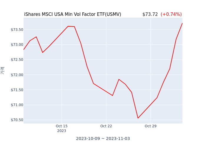 2023년 11월 6일(월) iShares MSCI USA Min Vol Factor ETF(USMV)가 사고 판 종목은?