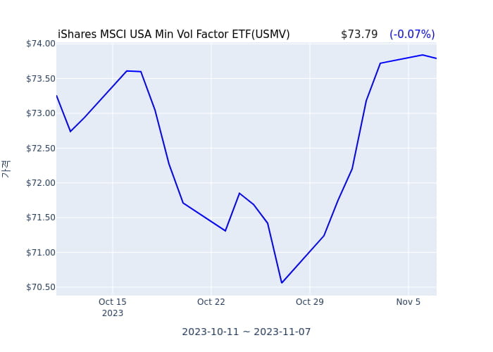 2023년 11월 8일(수) iShares MSCI USA Min Vol Factor ETF(USMV)가 사고 판 종목은?