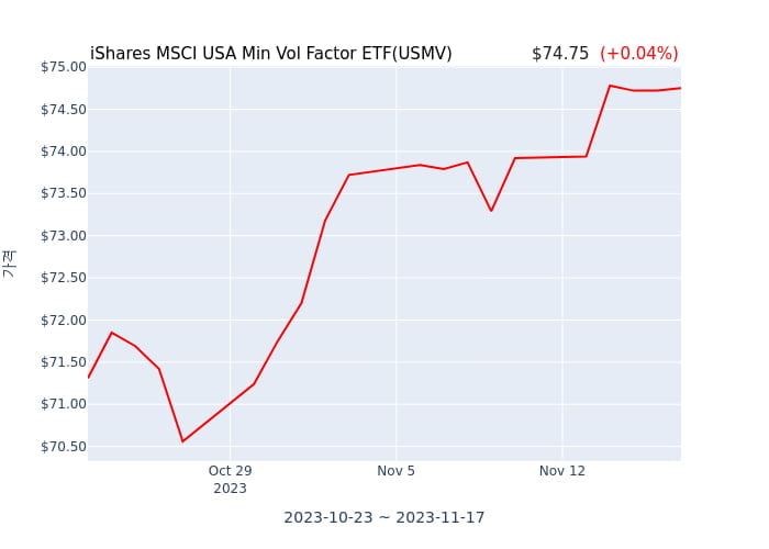 2023년 11월 18일(토) iShares MSCI USA Min Vol Factor ETF(USMV)가 사고 판 종목은?