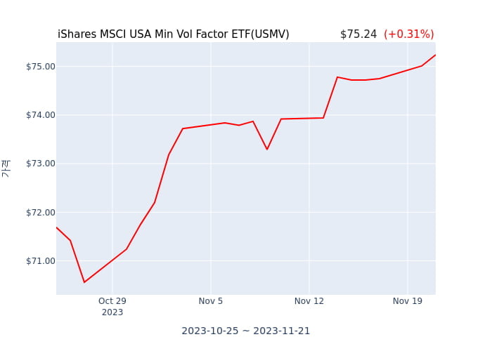 2023년 11월 22일(수) iShares MSCI USA Min Vol Factor ETF(USMV)가 사고 판 종목은?