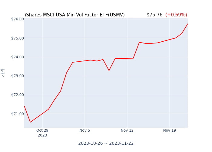 2023년 11월 24일(금) iShares MSCI USA Min Vol Factor ETF(USMV)가 사고 판 종목은?