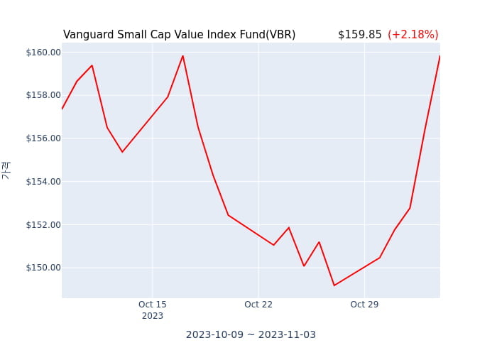 2023년 11월 5일(일) Vanguard Small Cap Value Index Fund(VBR)가 사고 판 종목은?