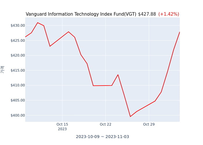 2023년 11월 5일(일) Vanguard Information Technology Index Fund(VGT)가 사고 판 종목은?