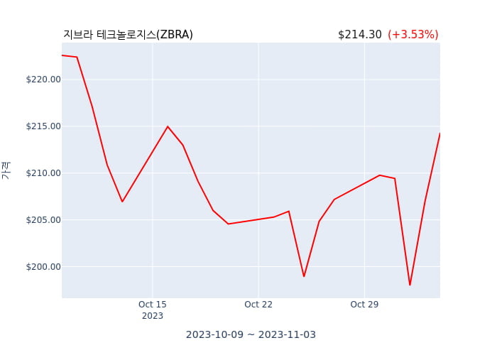 지브라 테크놀로지스(ZBRA) 수시 보고 