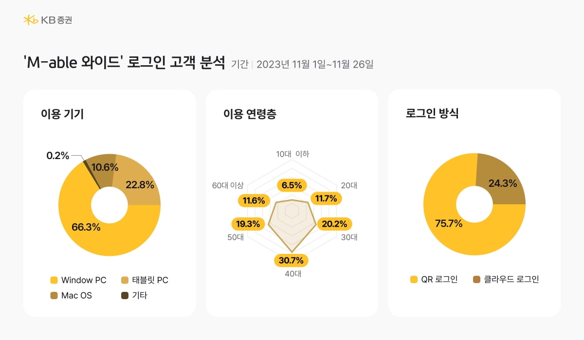 웹에서 바로 거래하는 KB증권 'M-able 와이드' 누적 접속 고객 30만명 넘겨