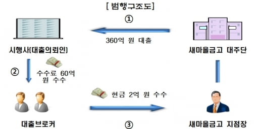 '곳곳이 지뢰밭'…새마을금고, 지점장이 뒷돈 받고 360억 불법대출