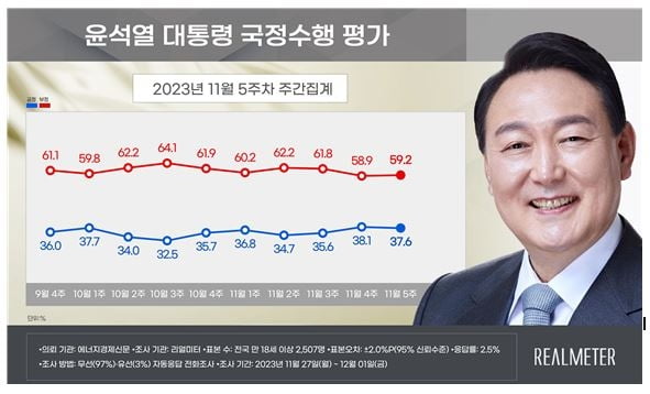 사진=리얼미터