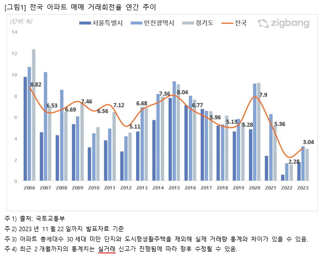 전국 우리카지노추천 매매 거래 회전율 추이 사진=직방