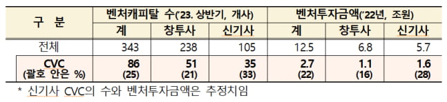 벤처기업협회 "CVC 규제완화 공정거래법 국회 통과 촉구"